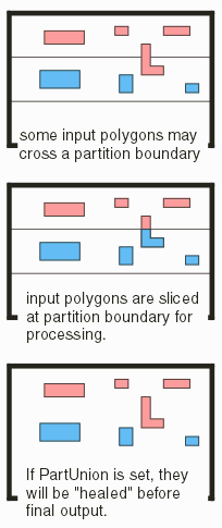 illustrates how output polygons cut by partition are unionized.
