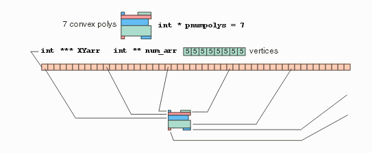 data structure for convexing output