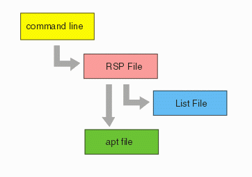 the engine command line references a response file which references a list file.