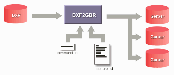 dxf to gerber command line flow