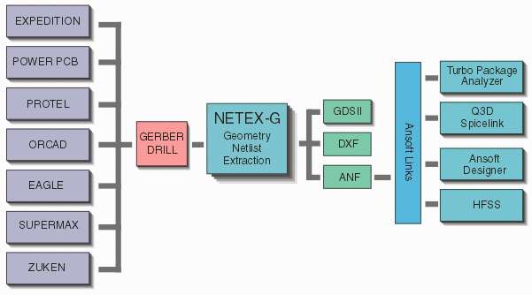NETEX-G can connect any PCB design tool to Ansoft SI products by using the Gerber/Drill manufacturing output.