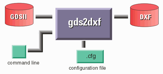 gds2dxf flow chart