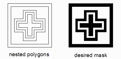 some cad drawings utilitize nested polygons but expect polarity reversal at each edge.