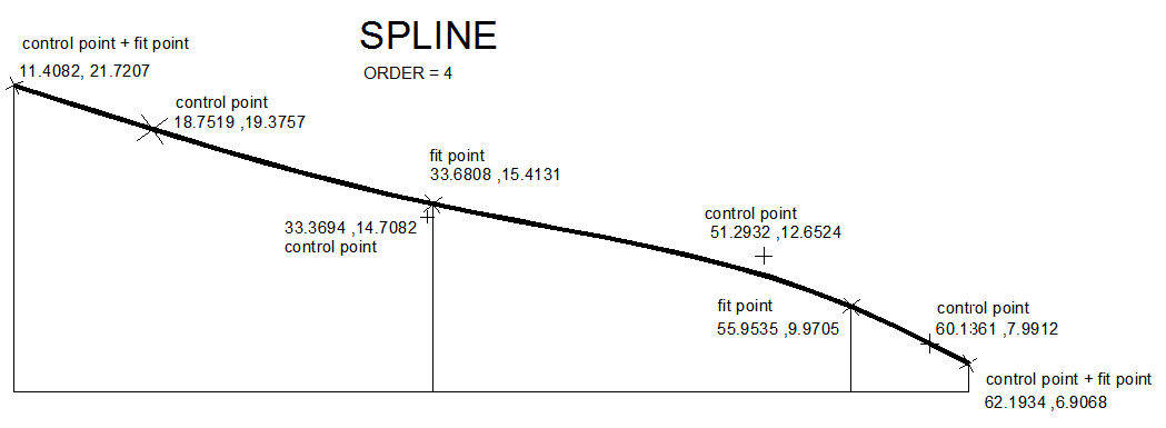 annotated spline