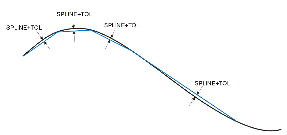 segments generated to match the SPLINE_TOL value