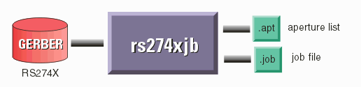 the rs274xjb utility scans an RS274X file and creates from the header a .job file and a .apt file needed by the gbr2gds converter.