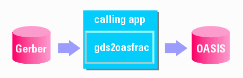 GBR2OASFRAC Flow - CALLLING APPLICATION USES THE LIBRARY TO OPEN AND FRACTURE THE Gerber INPUT AND CREATE AN OASIS OUTPUT