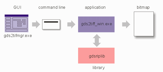 The GUI produces a command line which is sent to gds2tiff_win.exe