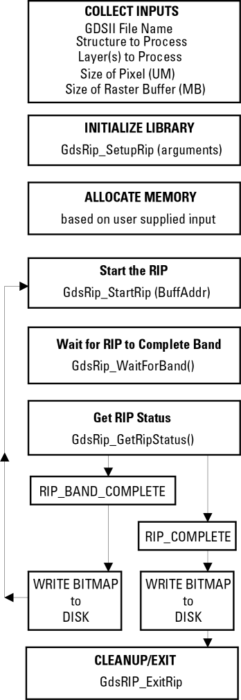single threaded flow chart
