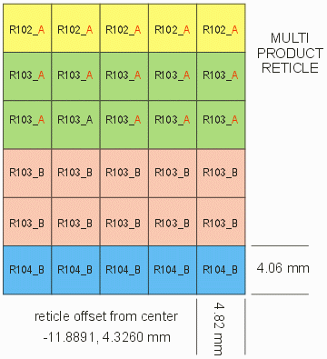 multi product reticle