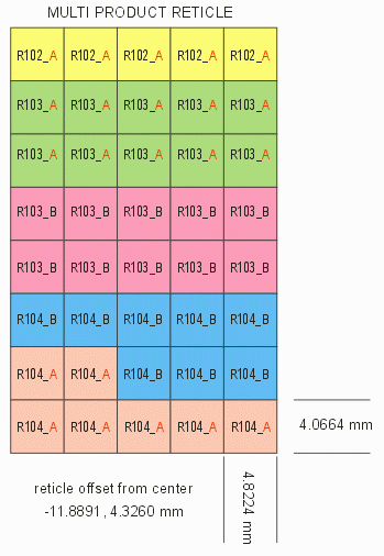 Multi Product Reticle