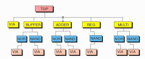 GDSII hierarchy