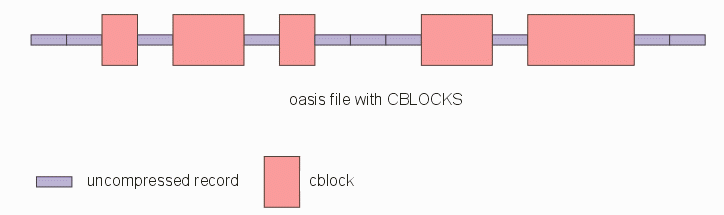 oasis file with compressed CBlocks