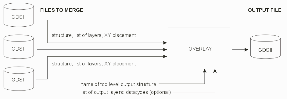 overlay functional flow