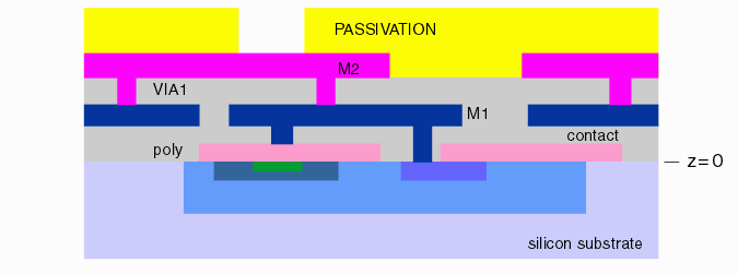 passivation is normally the 'top' layer and defines openings to the top metal for wirebonding or bumping.