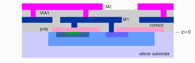 a VIA layer is deposited over Metal