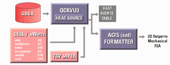 Qckvu3/Heat Source flow for extracting heat sources from GDSII