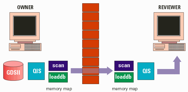 Flow showing how memory maps can be transfered to a reviewer who cannot reconstruct the original GDSII.