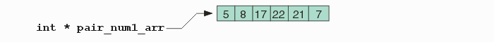 array of vertex counts