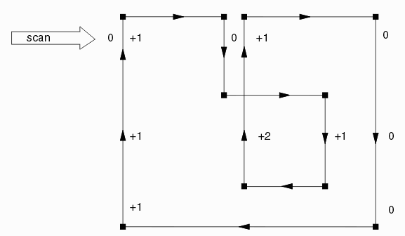 incrementing based on edge direction