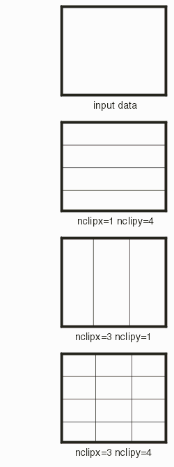 illustrates how nclipx and nclipy parameters are used to subdivide the area for boolean processing.