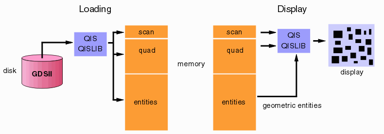 loading the entity data into RAM requires much more RAM but also improves display performance.