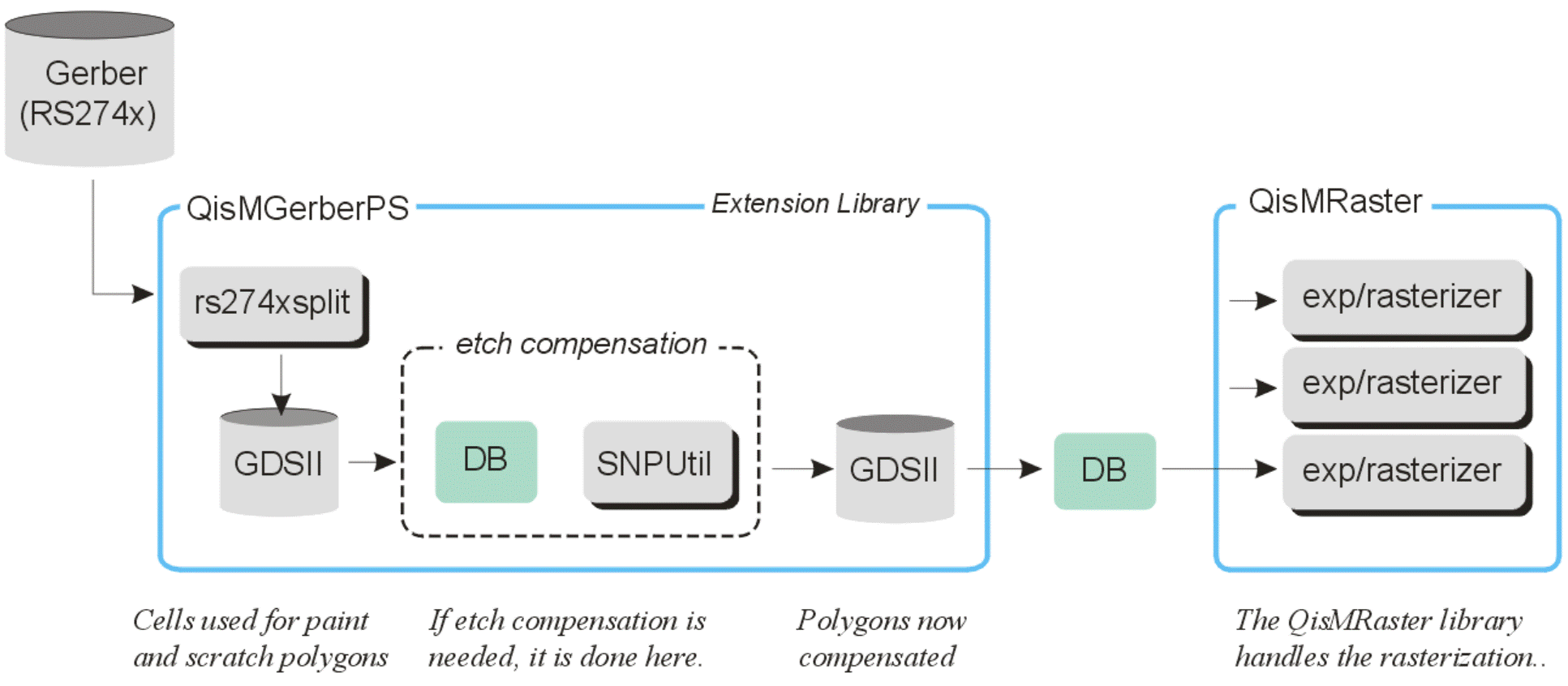 block diagram of QisMGerberPS