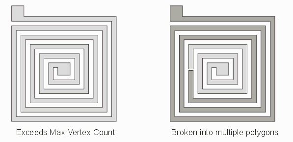 polygons that exceed the max vertex count are split into two or more as needed to keep under the maximum.