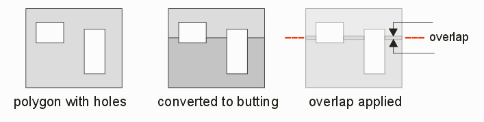 overlap can be applied to polygons with holes that are sliced into butting polygons.