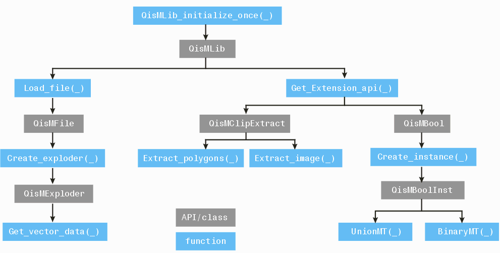 clip extract inside of QisMLib