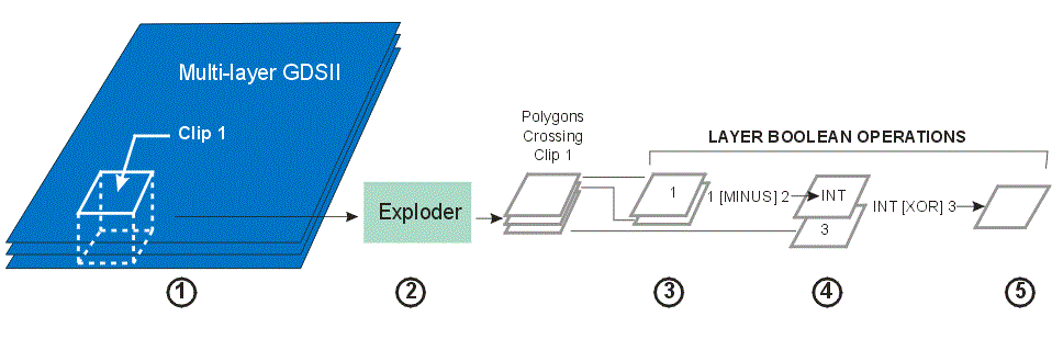 flow for clip and logical operations