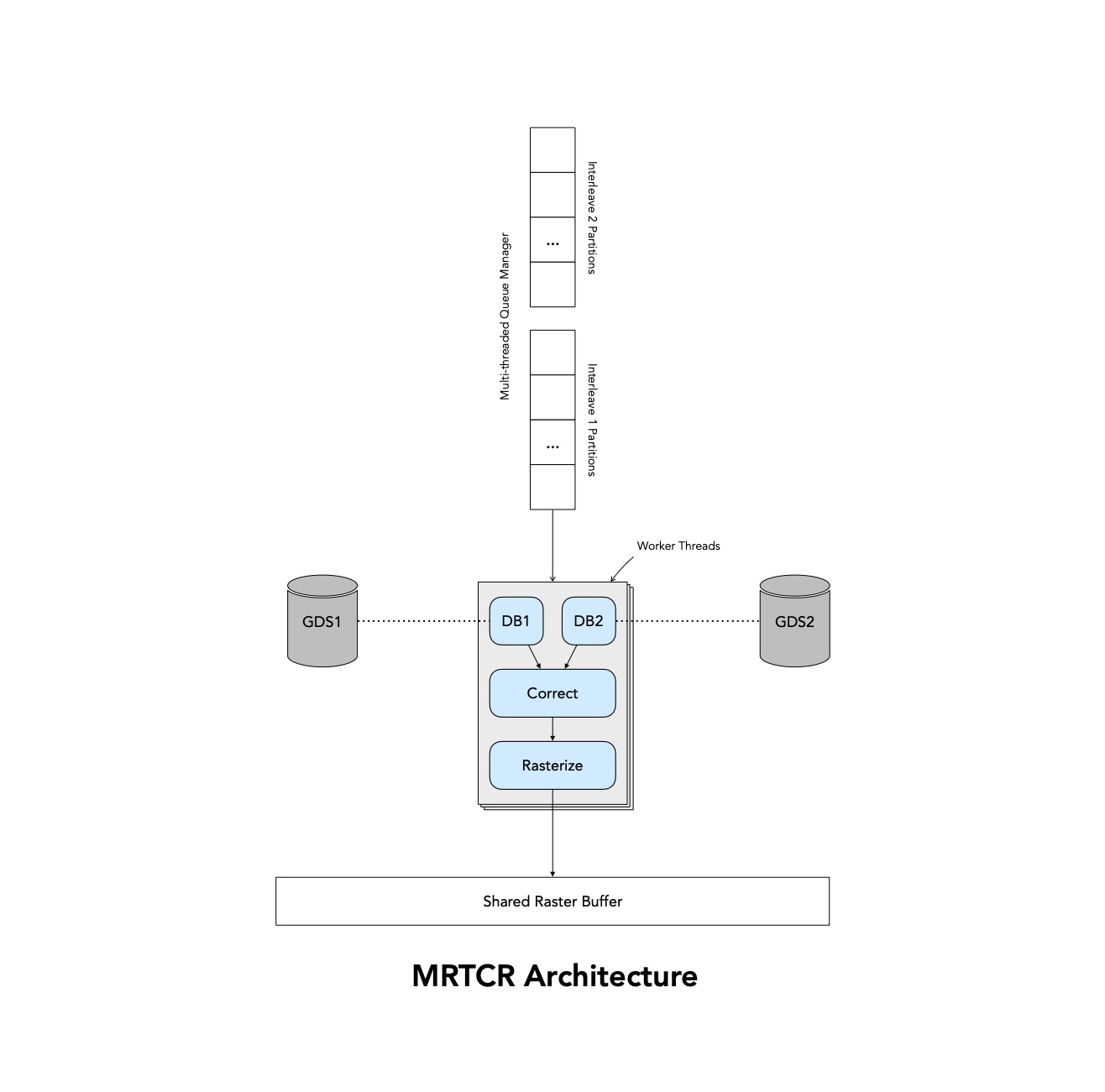 MRTCR Architecture