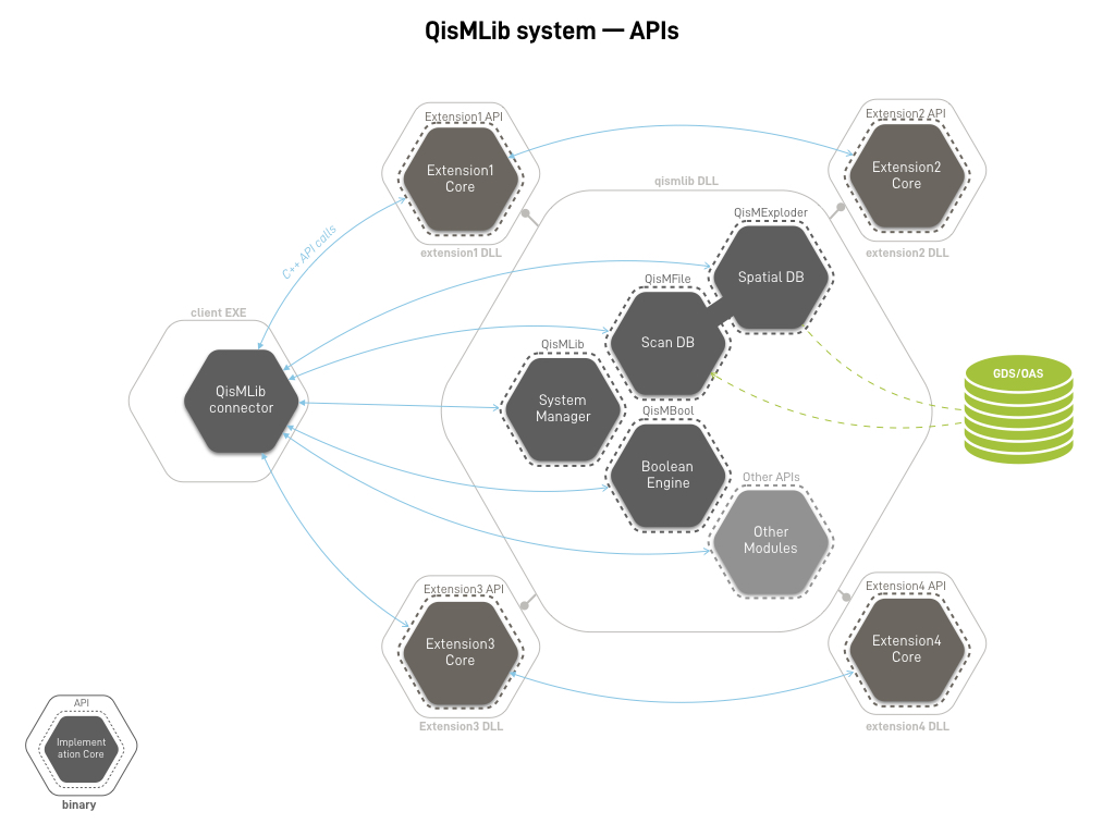 QisMLib API view