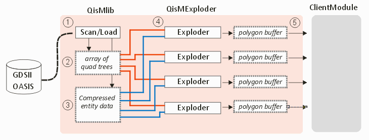 QISLib_MT has a single ended front end and a multi-threaded exploder.