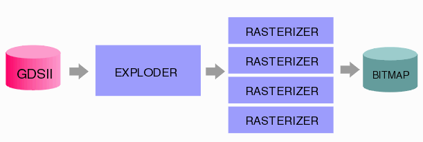 the two main computation bottlenecks are exploding and rasterizing.