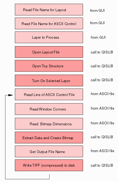 programmatic flow for tiffextract