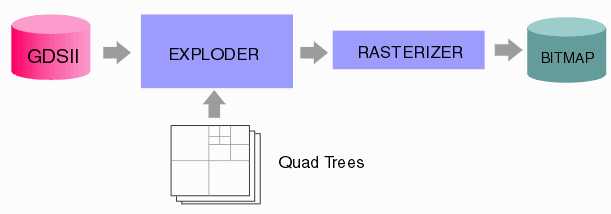 the quad tree approach is very efficient in exploding small regions.