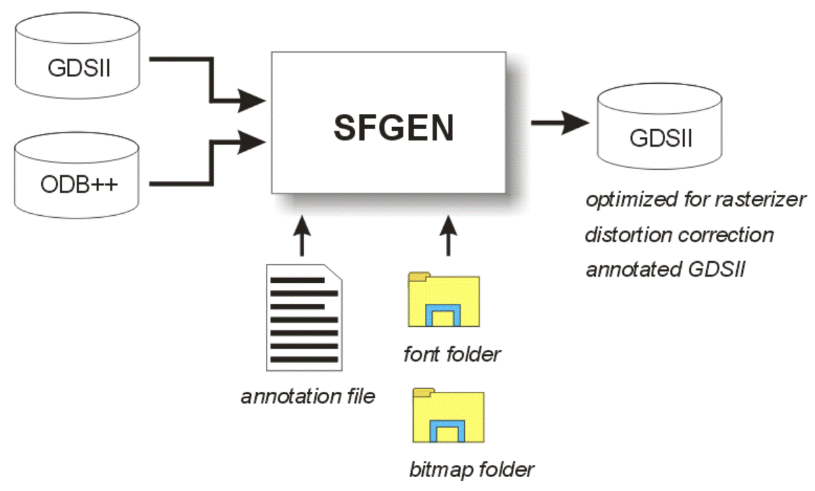 block diagram of data flow and annotation inputs