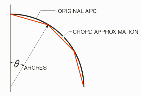 illustration of arc resolution