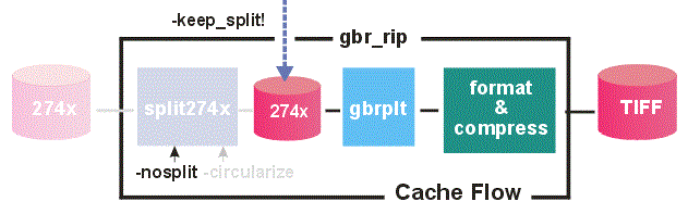 The circularize flow