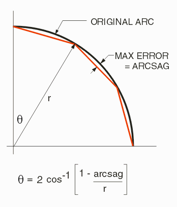 arc sag or chord error