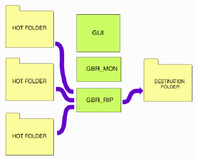 block diagram of data flow