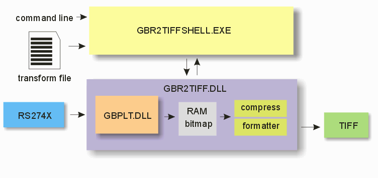flow chart of gbr2tiff.dll