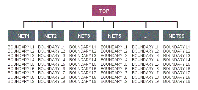 gdsii net hierarchy produced by NETEX-G