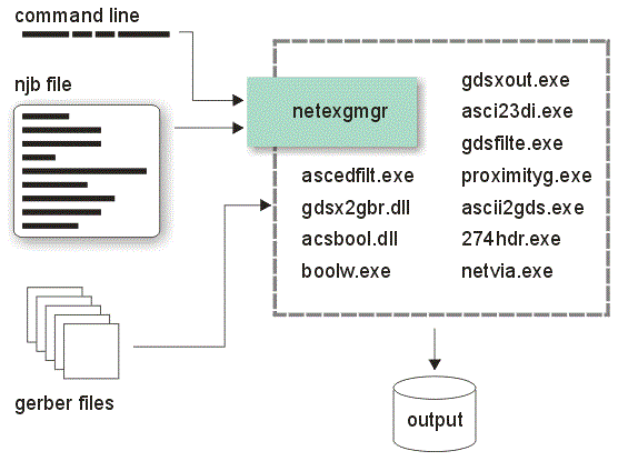 block diagram for the netexgmgr command line.