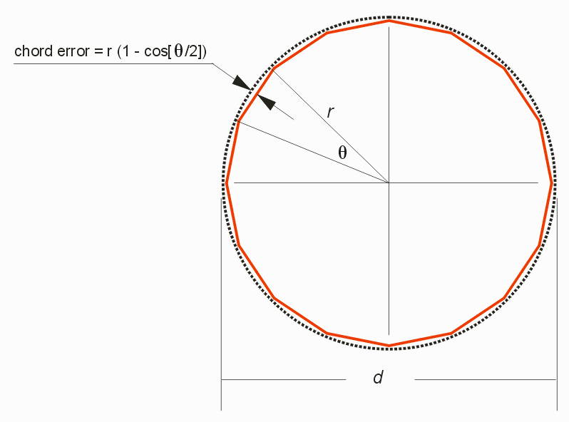 chord error parameter