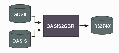 oasis or gdsii to gerber flow