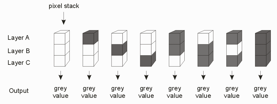 Each combination of pixel values is assigned a grey level