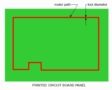 The outer (or parent route) cuts out the board.