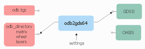 ODB2GDS flow chart